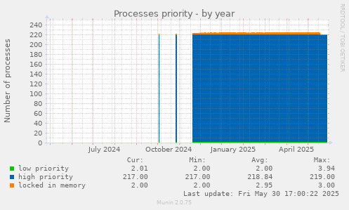 Processes priority