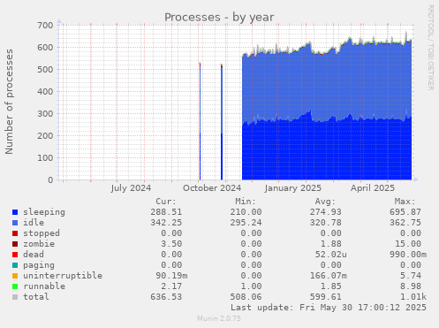 Processes