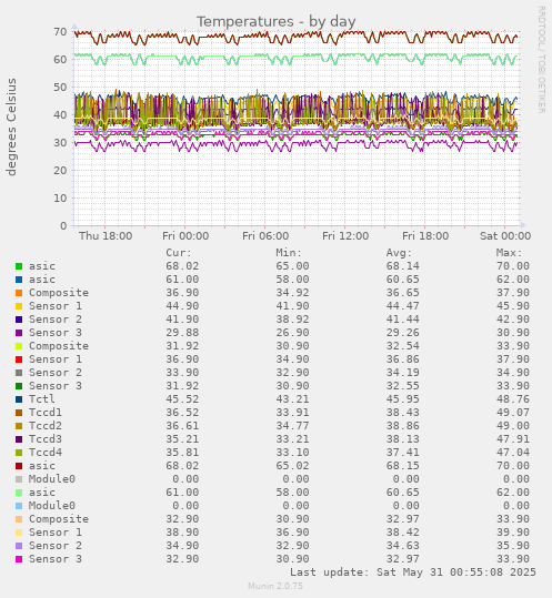 Temperatures