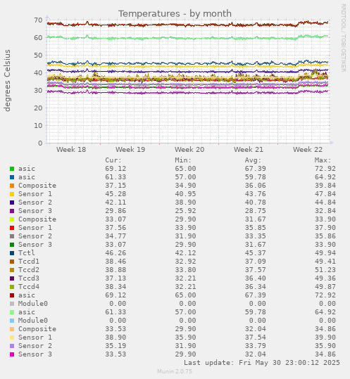 Temperatures