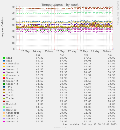 Temperatures