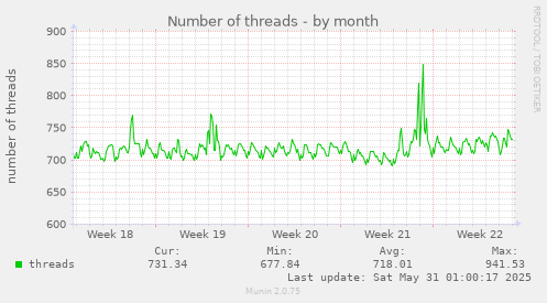 Number of threads