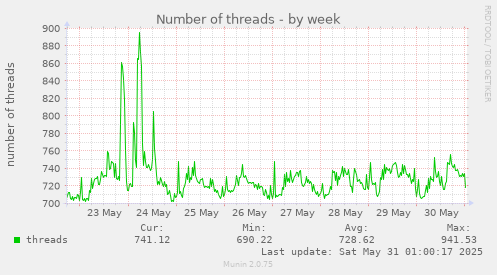 Number of threads