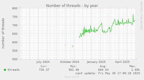 Number of threads