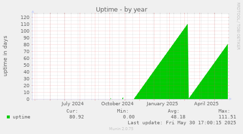 Uptime