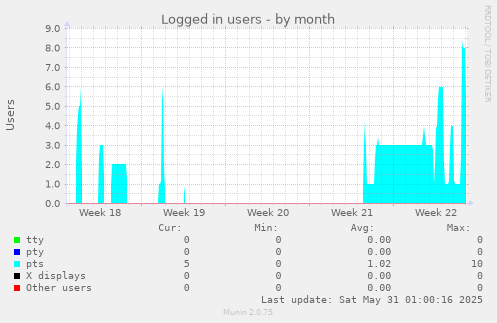 Logged in users
