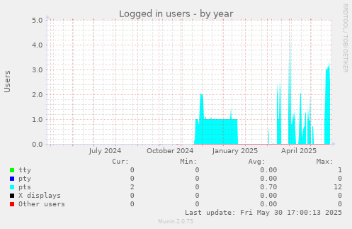 Logged in users