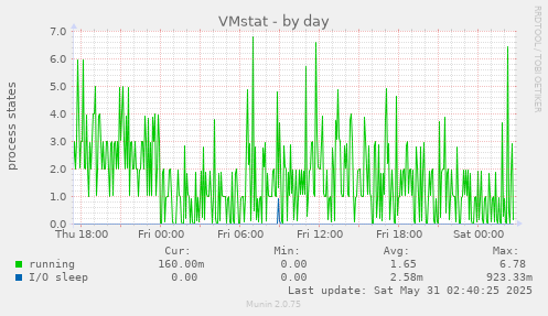 VMstat