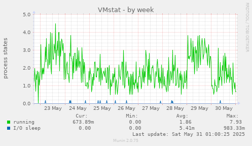 VMstat
