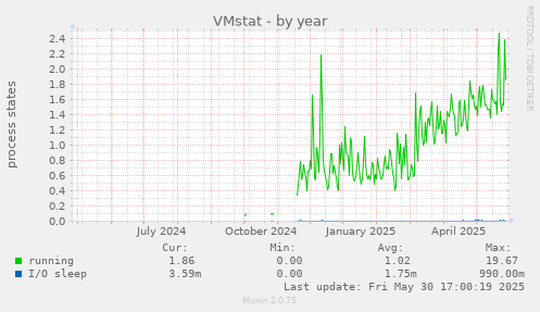 VMstat