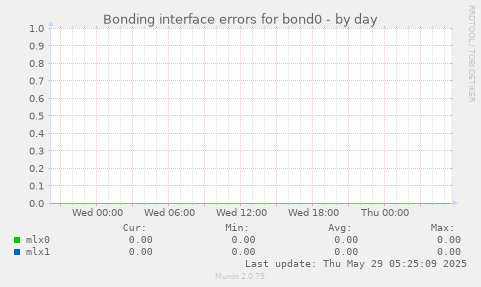 Bonding interface errors for bond0