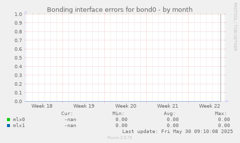 Bonding interface errors for bond0