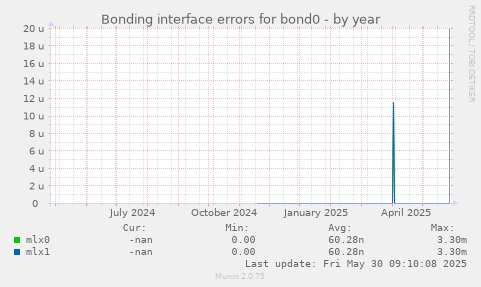 Bonding interface errors for bond0