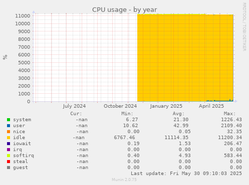 CPU usage