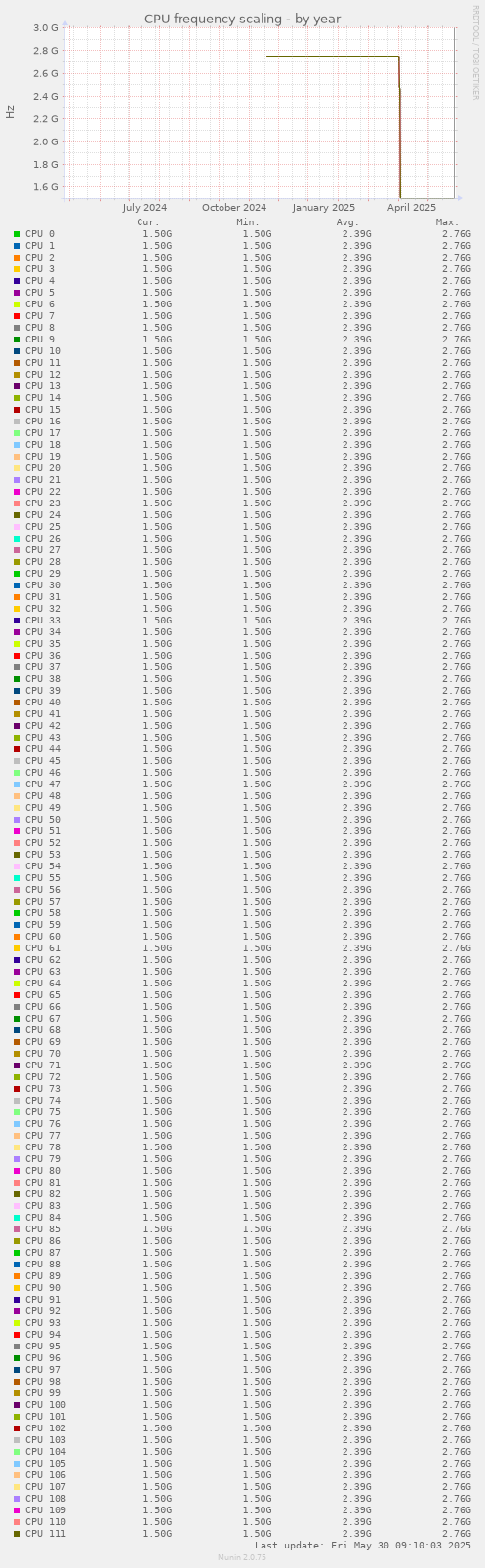 CPU frequency scaling