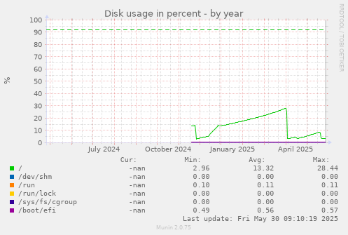 Disk usage in percent