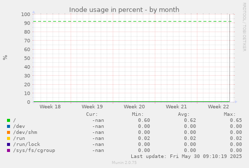 Inode usage in percent