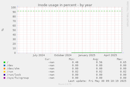 Inode usage in percent
