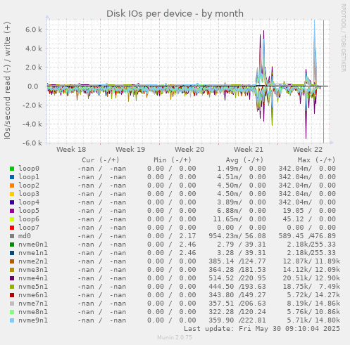 Disk IOs per device