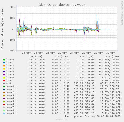 Disk IOs per device