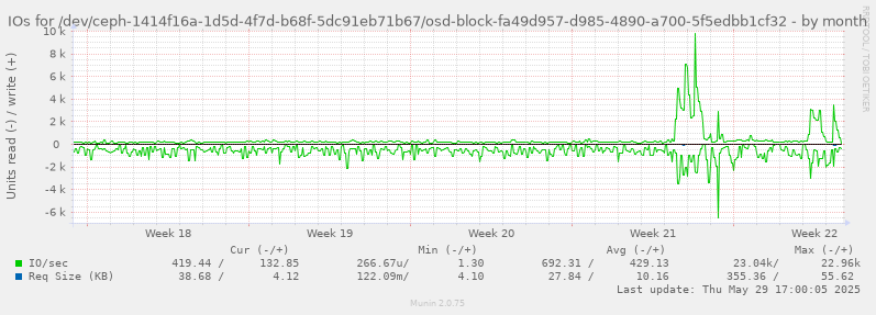 IOs for /dev/ceph-1414f16a-1d5d-4f7d-b68f-5dc91eb71b67/osd-block-fa49d957-d985-4890-a700-5f5edbb1cf32