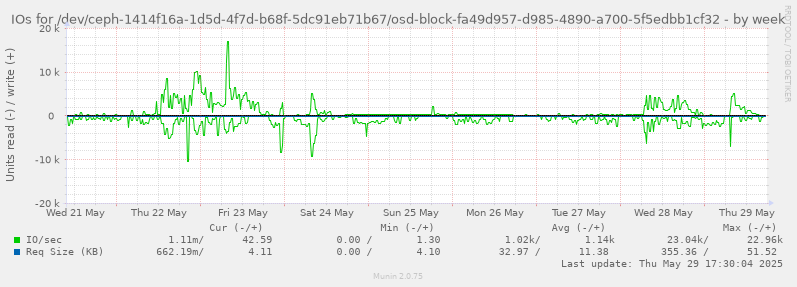 IOs for /dev/ceph-1414f16a-1d5d-4f7d-b68f-5dc91eb71b67/osd-block-fa49d957-d985-4890-a700-5f5edbb1cf32