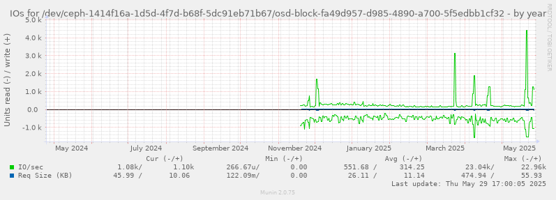 IOs for /dev/ceph-1414f16a-1d5d-4f7d-b68f-5dc91eb71b67/osd-block-fa49d957-d985-4890-a700-5f5edbb1cf32
