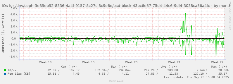 IOs for /dev/ceph-3e89eb92-8336-4a4f-9157-8c27cf8c9e6e/osd-block-43bc6e57-75d4-44c6-9df4-3038ca56a4fc