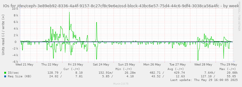 IOs for /dev/ceph-3e89eb92-8336-4a4f-9157-8c27cf8c9e6e/osd-block-43bc6e57-75d4-44c6-9df4-3038ca56a4fc