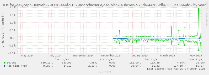 IOs for /dev/ceph-3e89eb92-8336-4a4f-9157-8c27cf8c9e6e/osd-block-43bc6e57-75d4-44c6-9df4-3038ca56a4fc