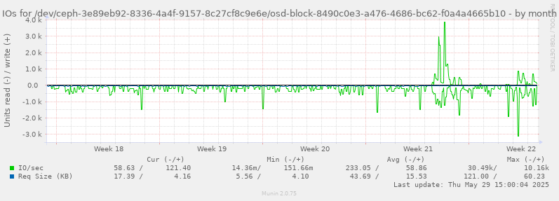 IOs for /dev/ceph-3e89eb92-8336-4a4f-9157-8c27cf8c9e6e/osd-block-8490c0e3-a476-4686-bc62-f0a4a4665b10