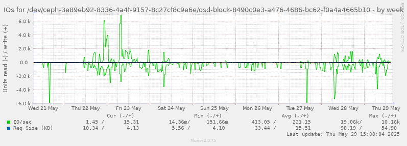 IOs for /dev/ceph-3e89eb92-8336-4a4f-9157-8c27cf8c9e6e/osd-block-8490c0e3-a476-4686-bc62-f0a4a4665b10