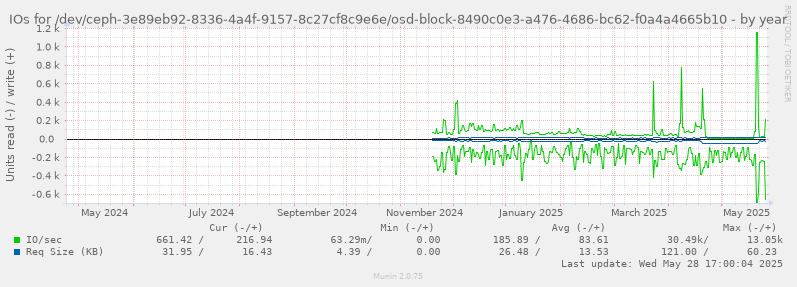 IOs for /dev/ceph-3e89eb92-8336-4a4f-9157-8c27cf8c9e6e/osd-block-8490c0e3-a476-4686-bc62-f0a4a4665b10