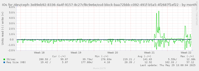 IOs for /dev/ceph-3e89eb92-8336-4a4f-9157-8c27cf8c9e6e/osd-block-baa72bbb-c092-491f-b5a5-4f2687f1ef22
