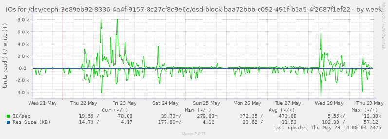 IOs for /dev/ceph-3e89eb92-8336-4a4f-9157-8c27cf8c9e6e/osd-block-baa72bbb-c092-491f-b5a5-4f2687f1ef22