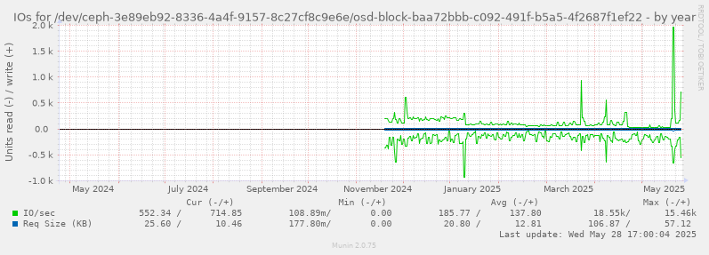 IOs for /dev/ceph-3e89eb92-8336-4a4f-9157-8c27cf8c9e6e/osd-block-baa72bbb-c092-491f-b5a5-4f2687f1ef22