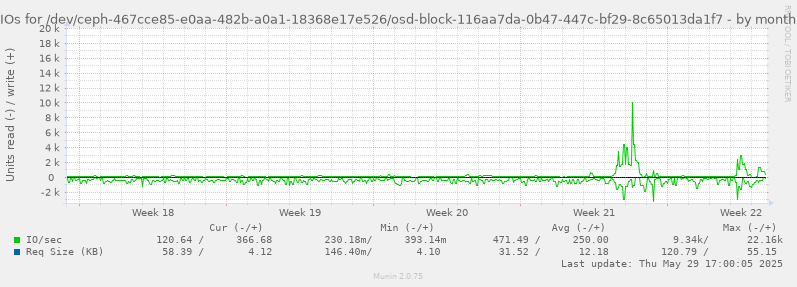 IOs for /dev/ceph-467cce85-e0aa-482b-a0a1-18368e17e526/osd-block-116aa7da-0b47-447c-bf29-8c65013da1f7