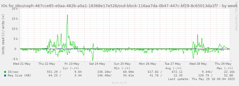 IOs for /dev/ceph-467cce85-e0aa-482b-a0a1-18368e17e526/osd-block-116aa7da-0b47-447c-bf29-8c65013da1f7