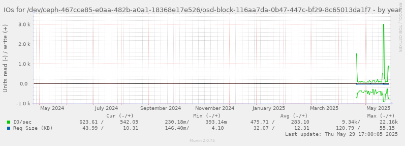 IOs for /dev/ceph-467cce85-e0aa-482b-a0a1-18368e17e526/osd-block-116aa7da-0b47-447c-bf29-8c65013da1f7