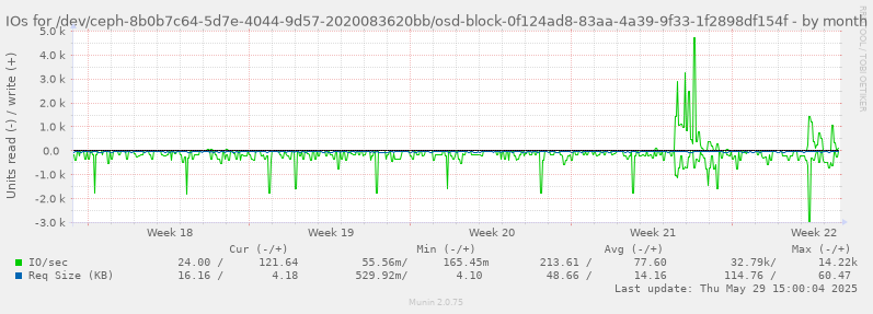 IOs for /dev/ceph-8b0b7c64-5d7e-4044-9d57-2020083620bb/osd-block-0f124ad8-83aa-4a39-9f33-1f2898df154f