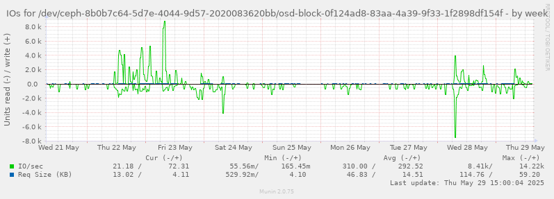 IOs for /dev/ceph-8b0b7c64-5d7e-4044-9d57-2020083620bb/osd-block-0f124ad8-83aa-4a39-9f33-1f2898df154f
