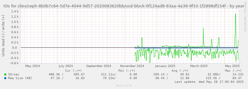IOs for /dev/ceph-8b0b7c64-5d7e-4044-9d57-2020083620bb/osd-block-0f124ad8-83aa-4a39-9f33-1f2898df154f