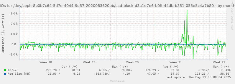 IOs for /dev/ceph-8b0b7c64-5d7e-4044-9d57-2020083620bb/osd-block-d3a1e7e6-b0ff-44db-b351-055e5c4a7b80