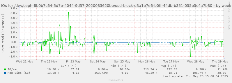 IOs for /dev/ceph-8b0b7c64-5d7e-4044-9d57-2020083620bb/osd-block-d3a1e7e6-b0ff-44db-b351-055e5c4a7b80