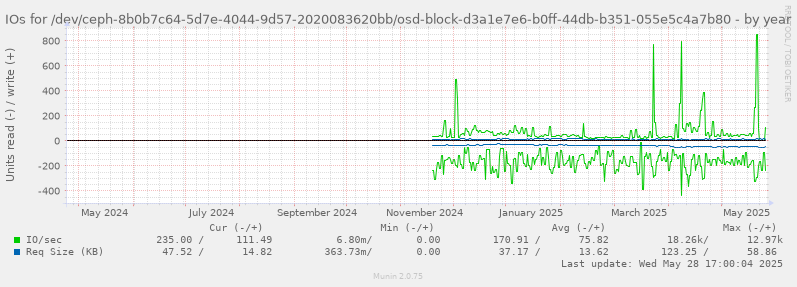 IOs for /dev/ceph-8b0b7c64-5d7e-4044-9d57-2020083620bb/osd-block-d3a1e7e6-b0ff-44db-b351-055e5c4a7b80