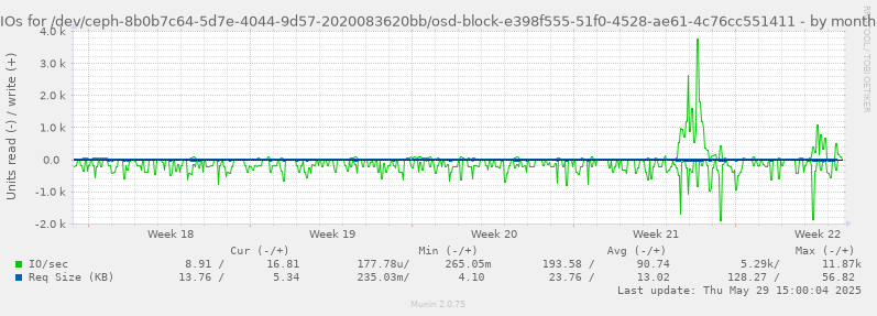 IOs for /dev/ceph-8b0b7c64-5d7e-4044-9d57-2020083620bb/osd-block-e398f555-51f0-4528-ae61-4c76cc551411