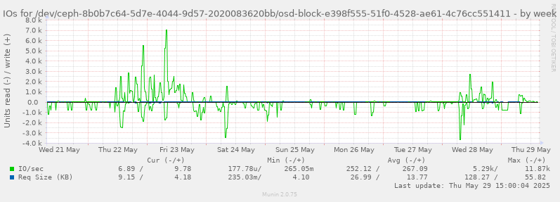 IOs for /dev/ceph-8b0b7c64-5d7e-4044-9d57-2020083620bb/osd-block-e398f555-51f0-4528-ae61-4c76cc551411