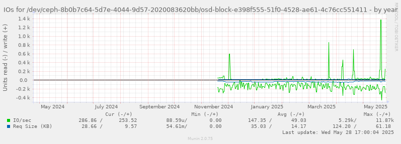IOs for /dev/ceph-8b0b7c64-5d7e-4044-9d57-2020083620bb/osd-block-e398f555-51f0-4528-ae61-4c76cc551411