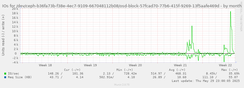 IOs for /dev/ceph-b36fa73b-f38e-4ec7-9109-667048112b08/osd-block-57fcad70-77b6-415f-9269-13f5aafe469d