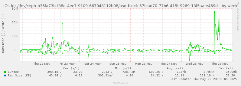 IOs for /dev/ceph-b36fa73b-f38e-4ec7-9109-667048112b08/osd-block-57fcad70-77b6-415f-9269-13f5aafe469d